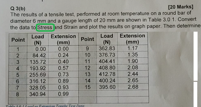 Solved Q 3(b) [20 Marks] The results of a tensile test, | Chegg.com