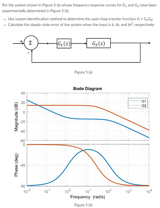 Solved For the system shown in Figure 5 (a) whose frequency | Chegg.com