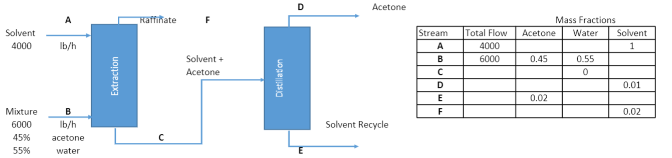 Solved Find the material balance for composition and streams | Chegg.com
