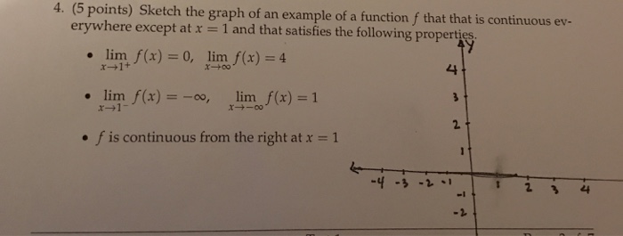 Solved Sketch the graph of an example of a function f that | Chegg.com
