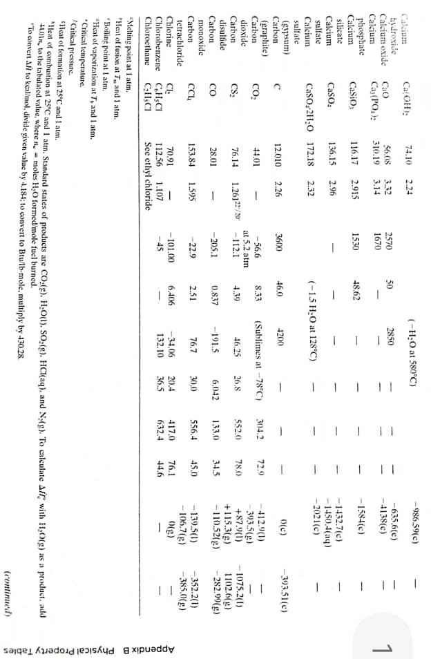 Solved TABLE B.1 Selected Physical Property Data SG Compound | Chegg.com