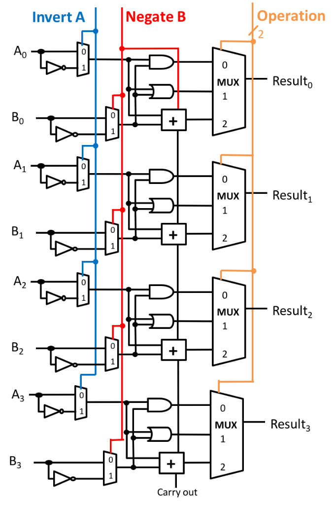 Design extra 1-bit outputs from the n-bit ALU for the | Chegg.com