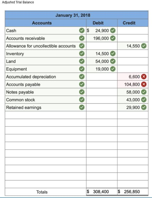 Prepare a classified balance sheet as of January 31, 2018 based on the following: On January 1,...-1