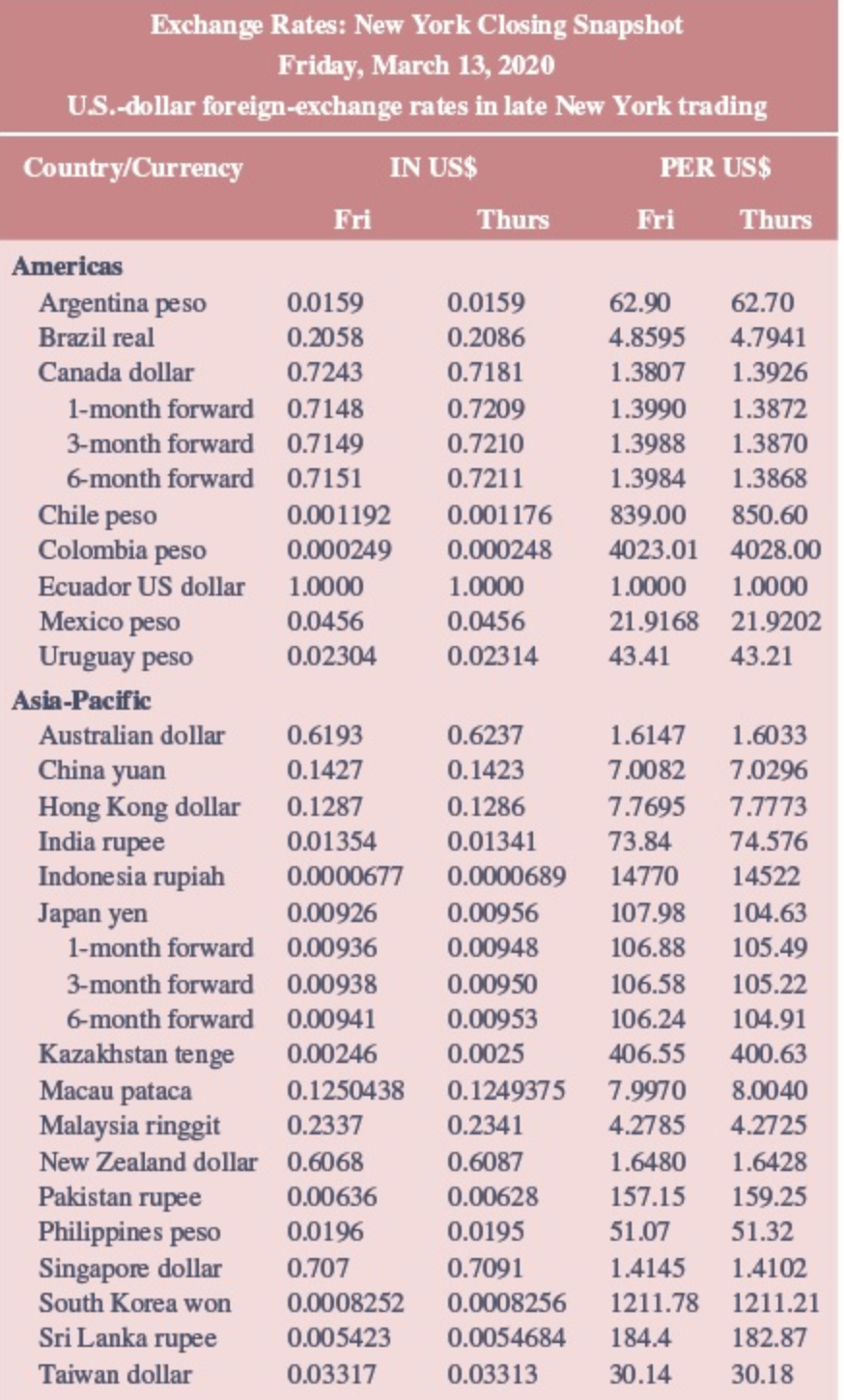 Solved Exchange Rates: New York Closing Snapshot Friday, | Chegg.com