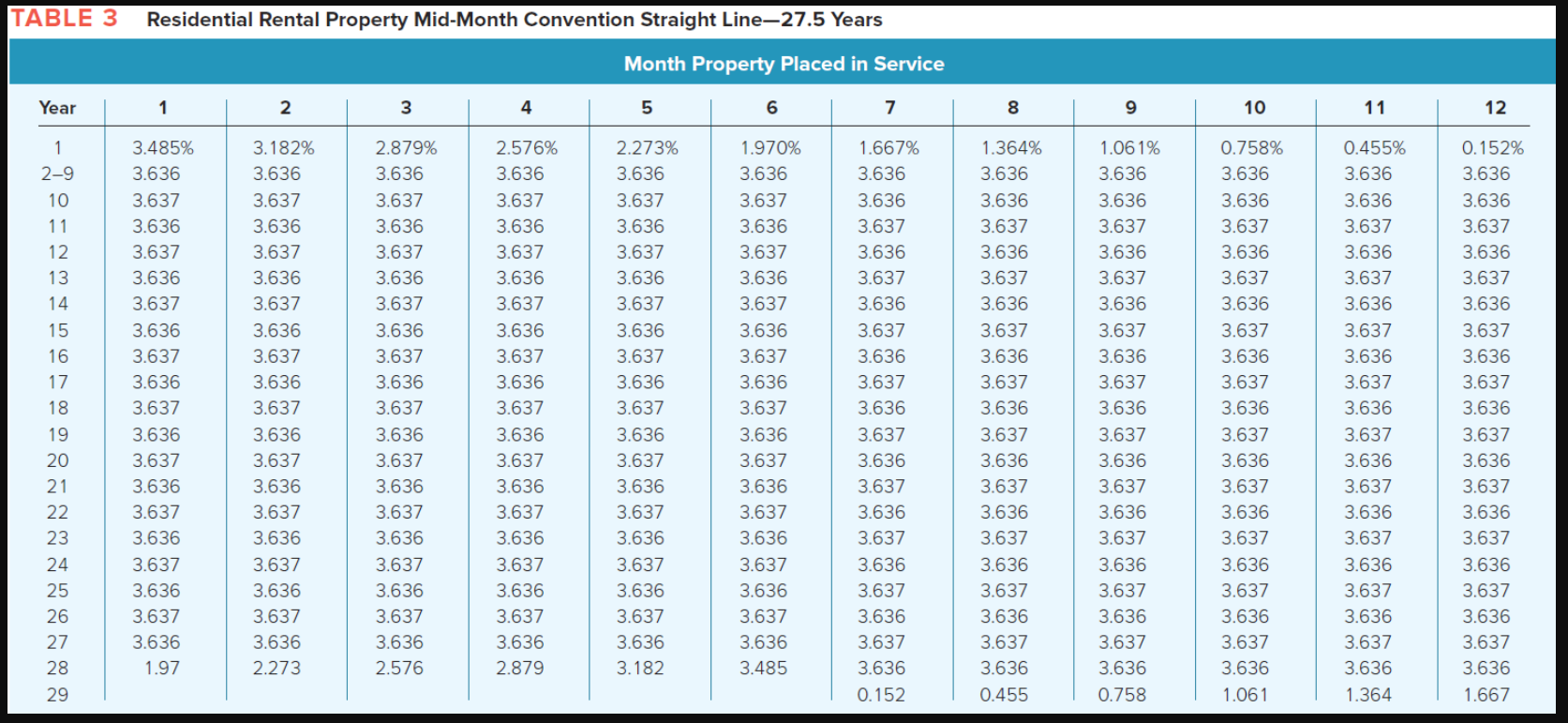 Solved TABLE 1 MACRS Half-Year Convention Depreciation Rate | Chegg.com