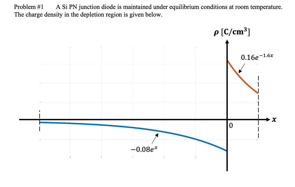 Solved Problem #1 A Si PN junction diode is maintained under | Chegg.com