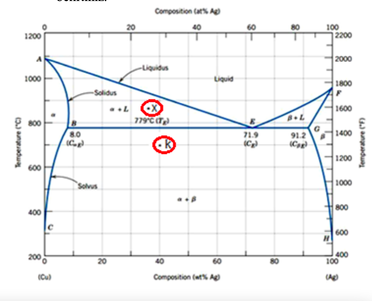 Solved Below is the Cu-Ag binary eutectic phase diagram. | Chegg.com