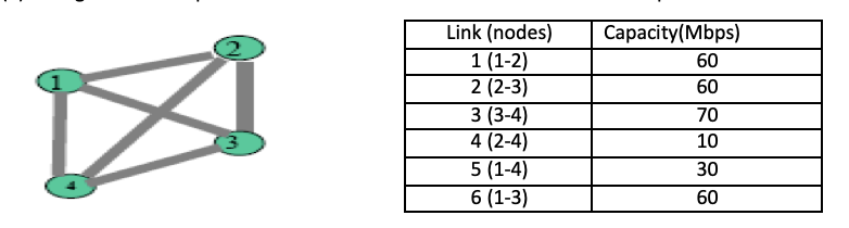 Consider the four-node network shown below: a) State | Chegg.com