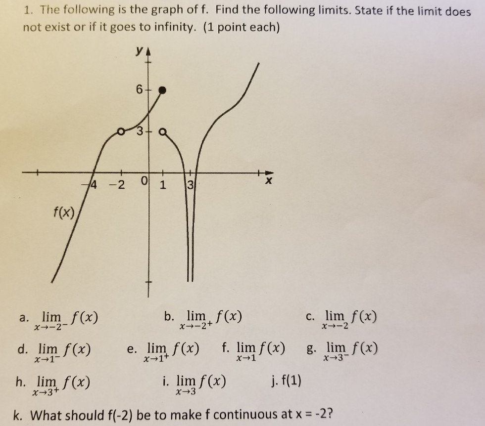 Solved The Following Is The Graph Of 1 Find The Following Chegg Com