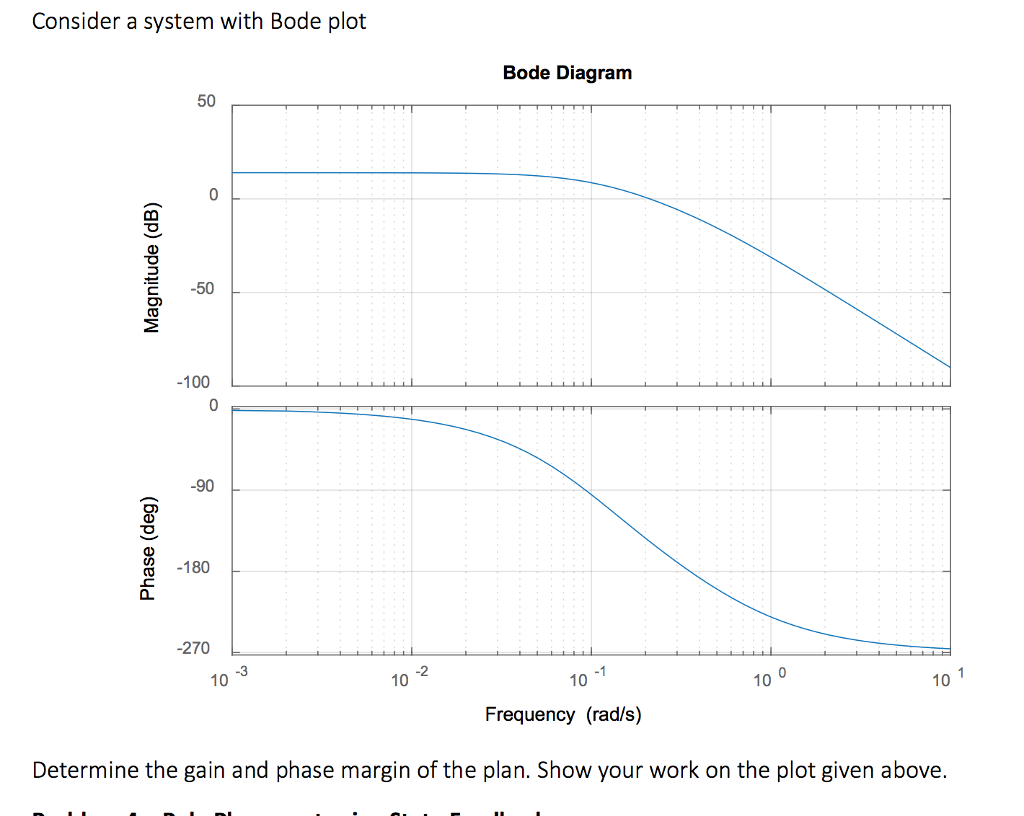 Solved Consider a system with Bode plot Bode Diagram 50 0 | Chegg.com
