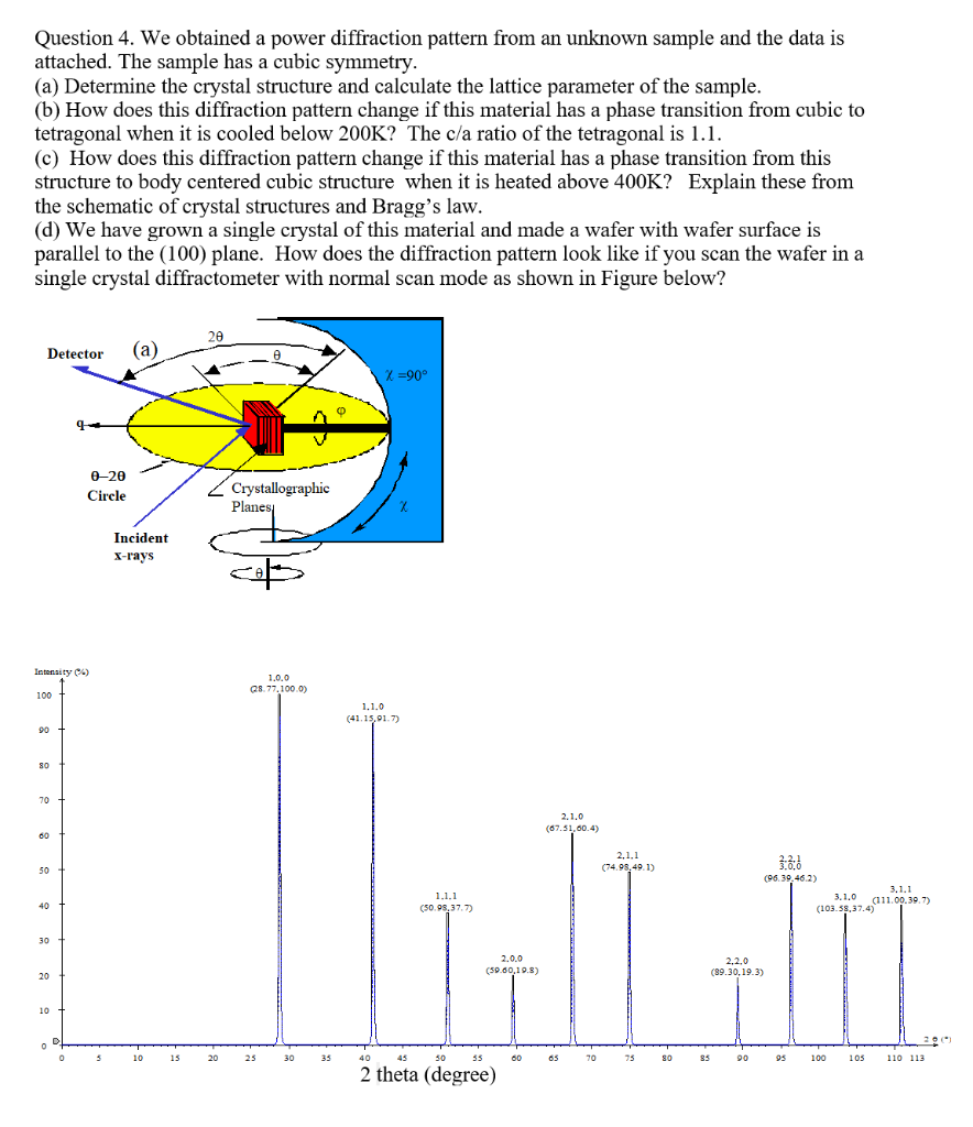 Question 4. We obtained a power diffraction pattern | Chegg.com