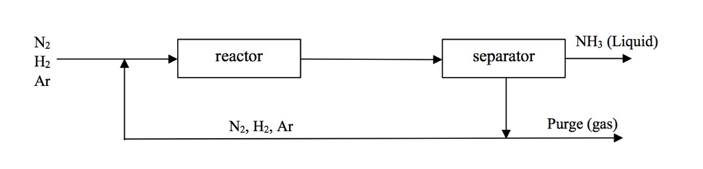 Solved In the Haber process to manufacture ammonia, the | Chegg.com