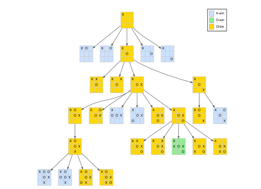 File:Tic-tac-toe-game-tree.svg - Wikipedia