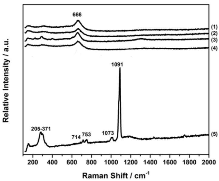 Calcium Carbonate - CaCO3 - Polymorphs