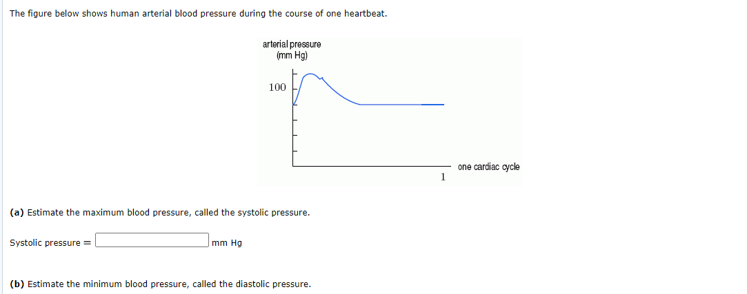 Solved The figure below shows human arterial blood pressure | Chegg.com