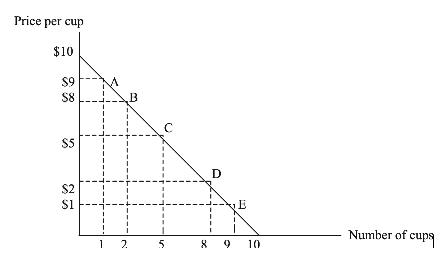 Solved Consider the following demand curve for Starbucks | Chegg.com