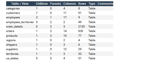 Solved Hello,I need assistance building a .sql script using | Chegg.com