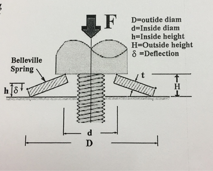 Solved 7. Belleville Spring Design Design a Belleville
