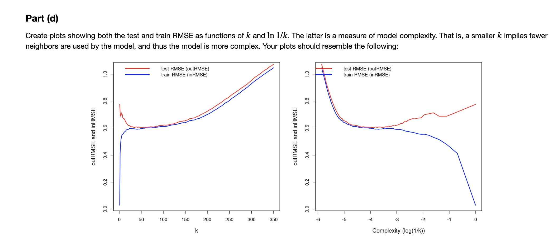 Create plots showing both the test and train RMSE as functions of \( k \) and \( \ln 1 / k \). The latter is a measure of mod
