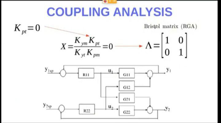 COUPLING ANALYSIS Kp = 0 Bristol matrix (RGA) K. K 1 | Chegg.com