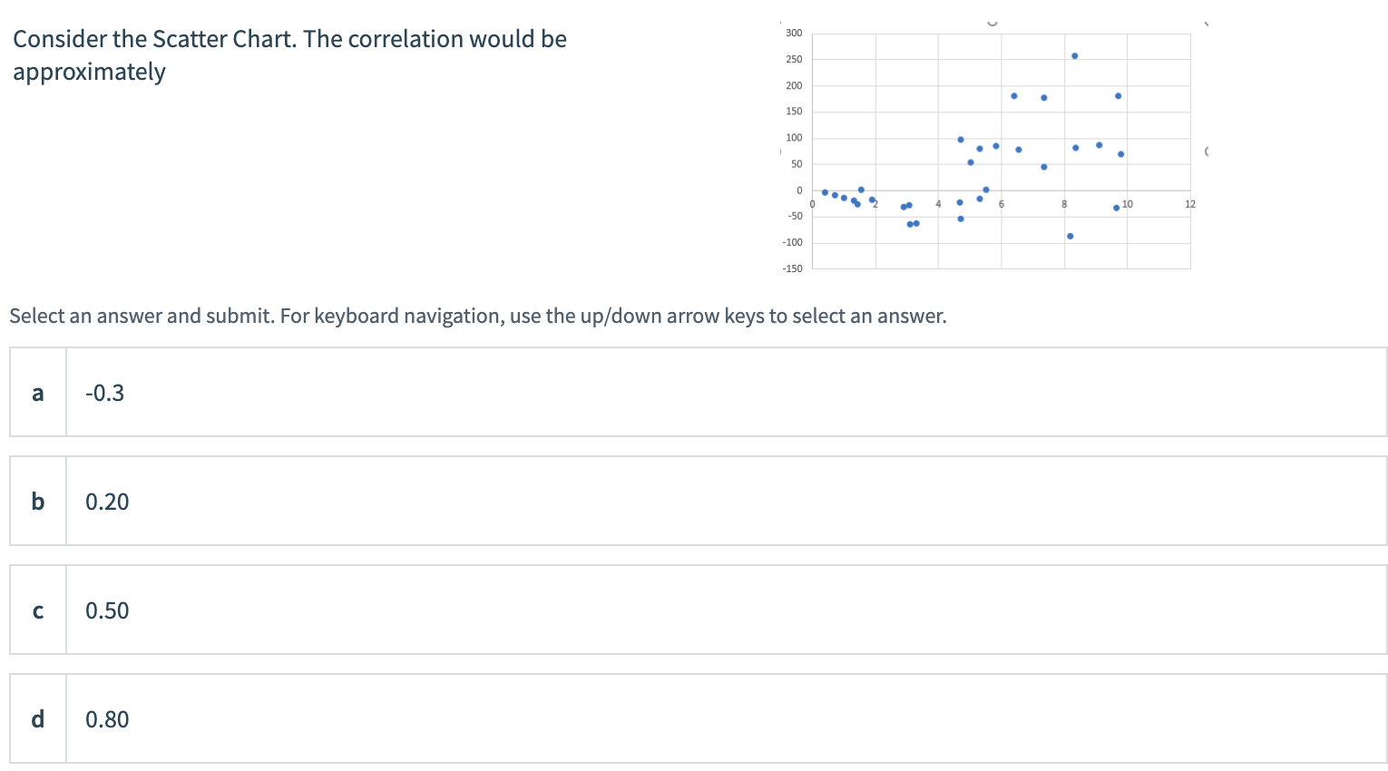 Solved Consider The Scatter Chart The Correlation Would Chegg Com