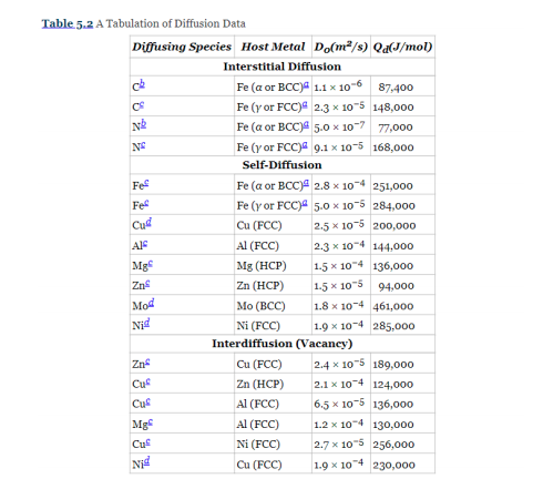 Solved 3a. Distinguish between the two diffusion mechanisms | Chegg.com