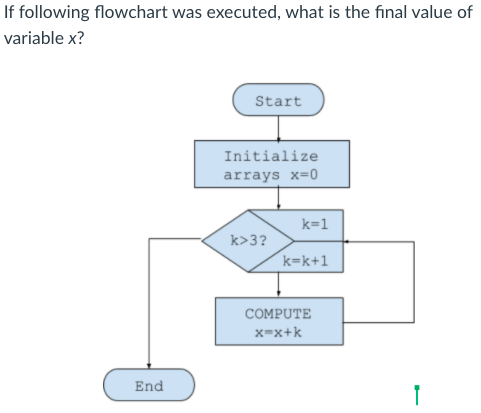 Solved If following flowchart was executed, what is the | Chegg.com