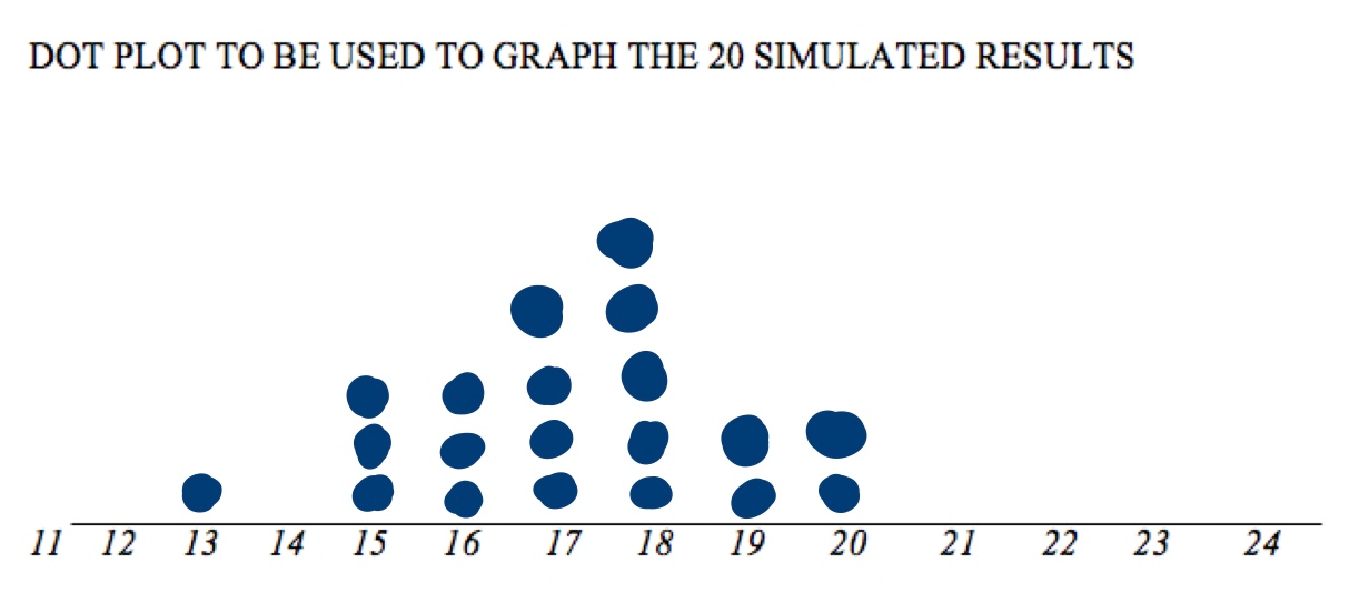 Solved DOT PLOT TO BE USED TO GRAPH THE 20 SIMULATED RESULTS | Chegg.com