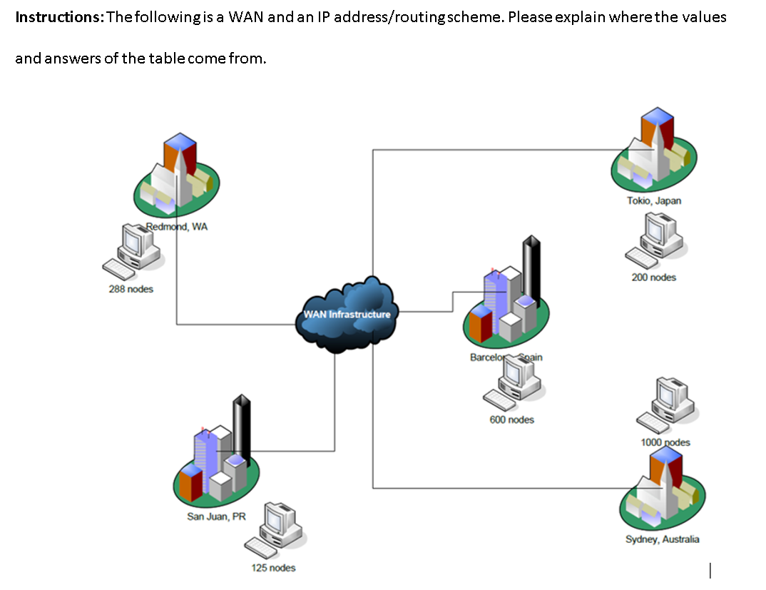 Solved Instructions The Following Is A Wan And An Ip Chegg Com