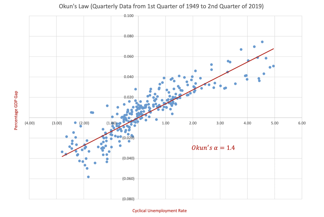 Consider the graph in the file named HW3 Okun's Law | Chegg.com
