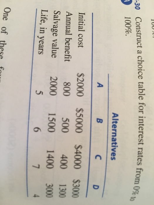 Solved Construct a choice table for interest rates from 0% | Chegg.com
