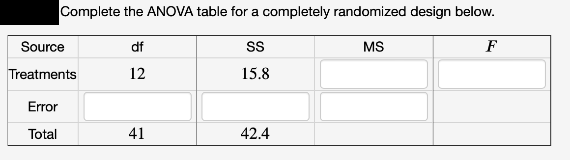 Solved Complete the ANOVA table for a completely randomized | Chegg.com