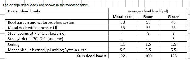 The desian dead loads are shown in the followina | Chegg.com