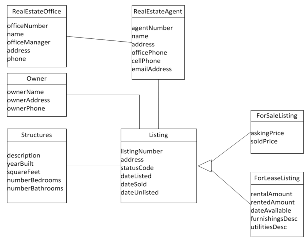 Solved Consider The Domain Model Class Diagram Shown 4114