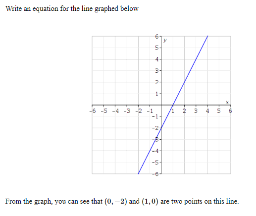 Solved Write an equation for the line graphed below From the | Chegg.com