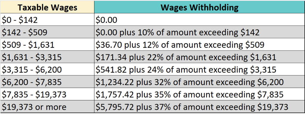 Solved Fred's gross annual salary is $174656 with biweekly | Chegg.com