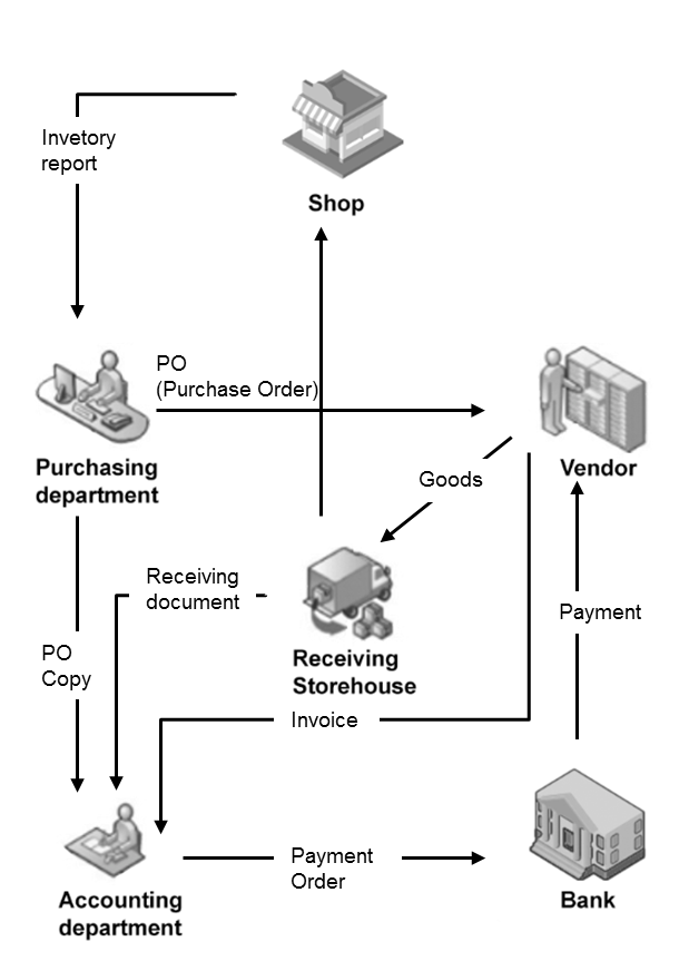 Invetory report Shop PO (Purchase Order) Vendor Purchasing department Goods Receiving document Payment PO Copy Receiving Stor
