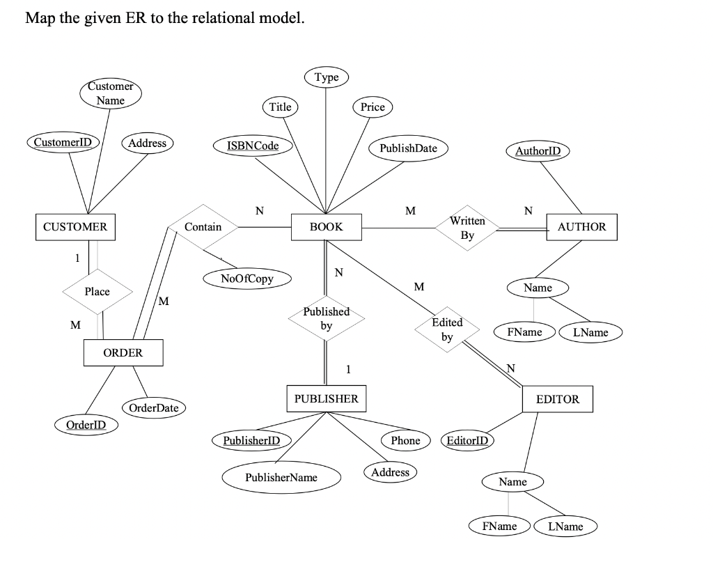 Solved Map the given ER to the relational model. Type | Chegg.com