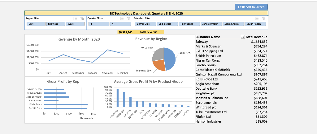 Exploring the BC Technology dashboard Which month had | Chegg.com