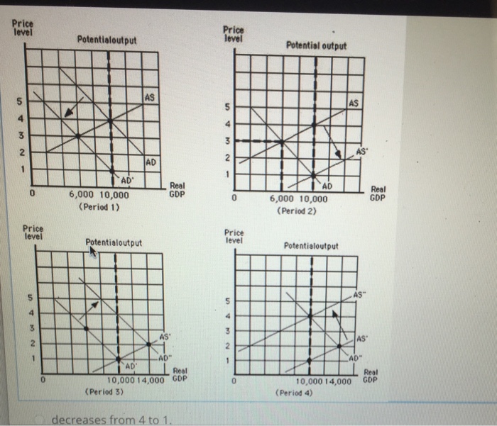 Solved The figure given below shows the aggregate demand and | Chegg.com