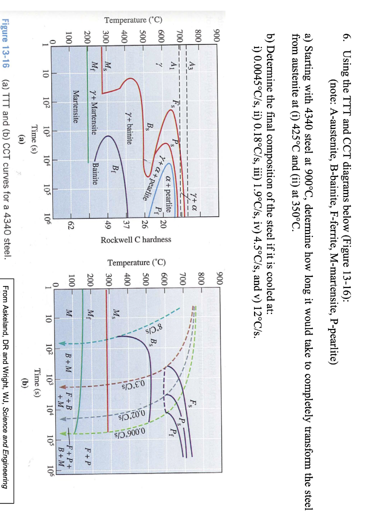 Solved 6. Using the TTT and CCT diagrams below (Figure | Chegg.com