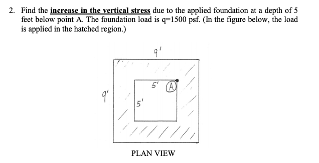 Solved 2. Find the increase in the vertical stress due to | Chegg.com