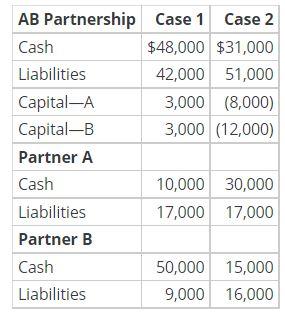 Solved The Following Are Data For The AB Partnership And For | Chegg.com