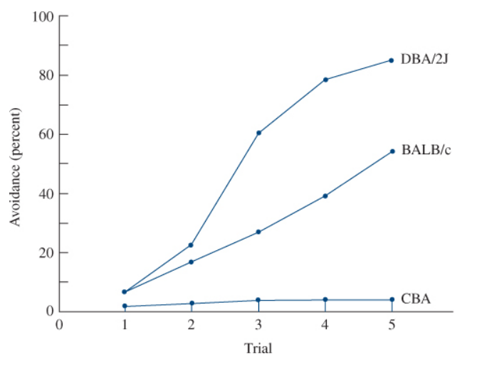 Solved The figure below shows the results from a study of | Chegg.com