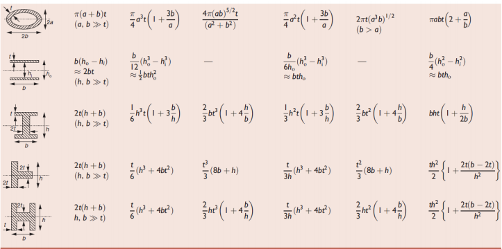 3b (a+b) (a, b >t) 47(ab) 5/27 1 + pat(1 + 5) (Q2 + b) Tabt 2 + D 29(db)/2 (b>a) 20 b 12 -R) bh? b(h? - h) 2bt (h. bt) b 6h.