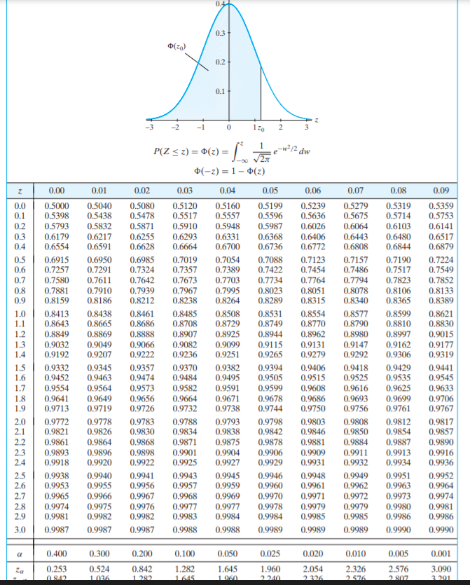 Solved Let X ∼ N(2, 4). (a) Use the Standard Normal Table in | Chegg.com