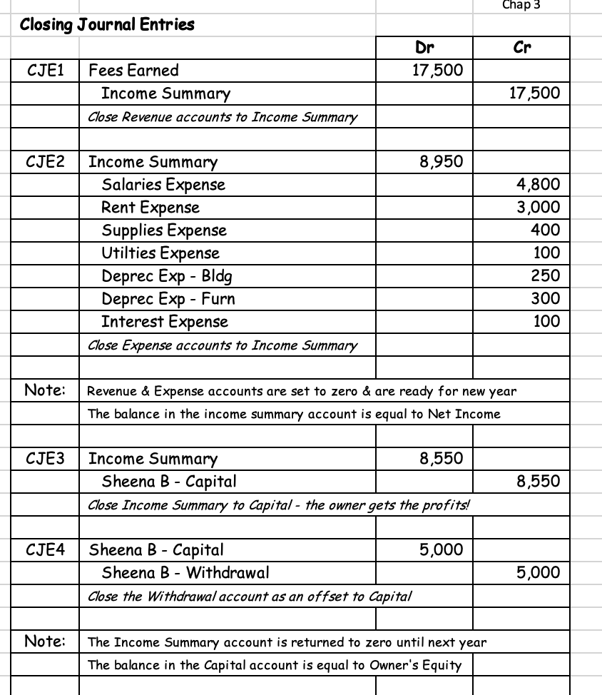 Chap 3 Closing Journal Entries Smart Touch Learning | Chegg.com
