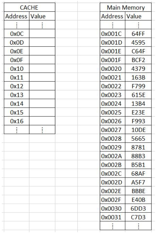 Solved Using the tables below, map the memory locations to | Chegg.com