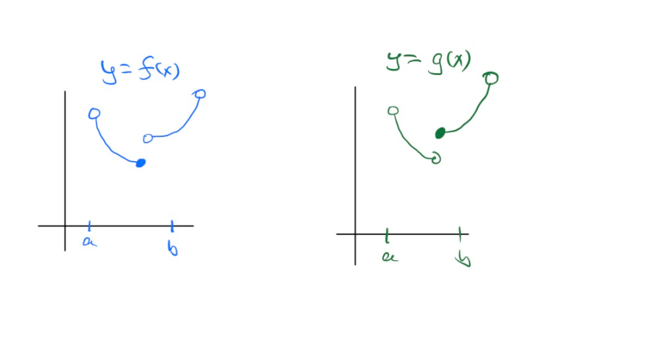 Solved Consider the functions f and g whose graphs are given | Chegg.com