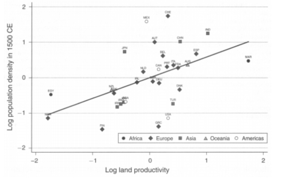 N go AUT MED 30 Log population density in 1500 CE | Chegg.com
